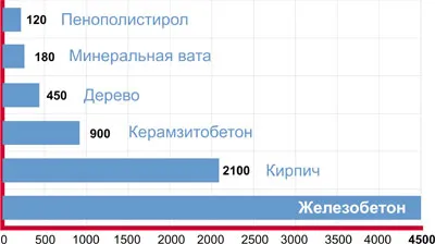 Диаграмма толщины стен