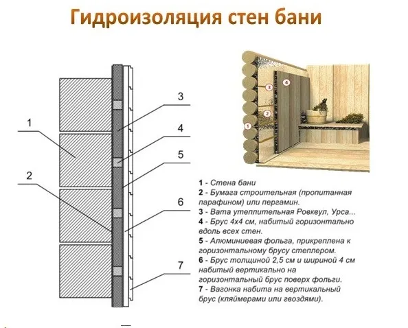 Схема гидроизоляции стен