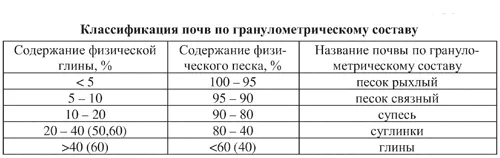 Гранулометрический состав песков