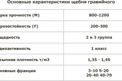 Основные характеристики щебня гравийного
