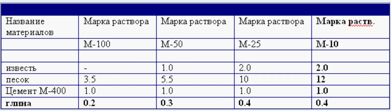 Характеристики известнякового раствора