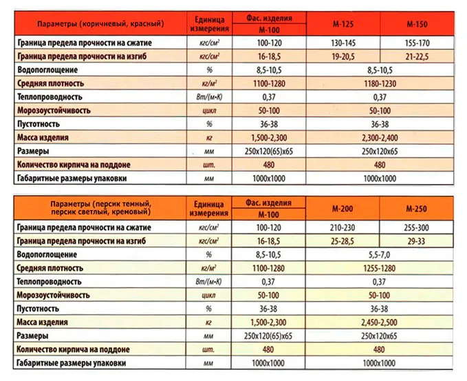 Характеристики кирпича Характеристики кирпича