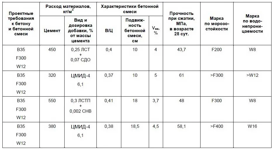 Характеристики водонепроницаемых бетонов