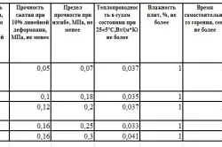 Таблица качественных характеристик пенопласта
