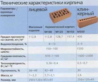Технические характеристики облицовочного кирпича