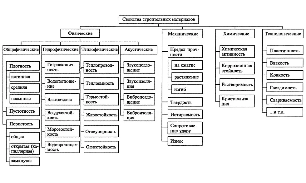 Классификация и свойства строительных материалов