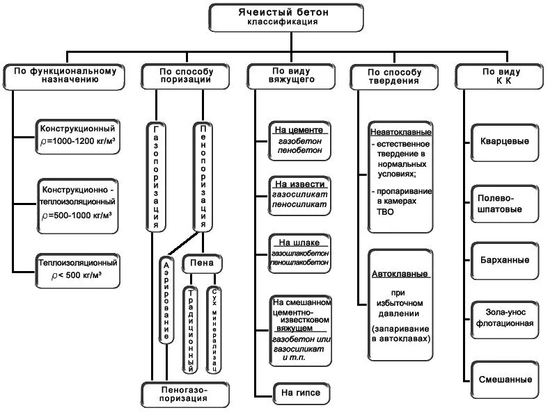 Классификация ячеистого бетона