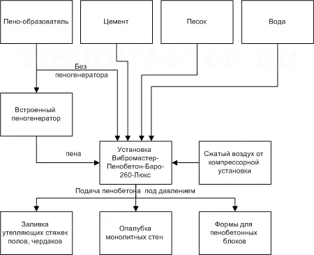 Классификация пенобетона