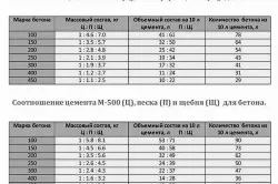 Схема классификации бетона по маркам