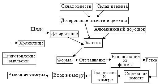 Линия производства кирпича