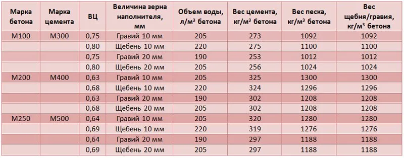 Пропорции компонентов Пропорции компонентов