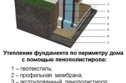 Наружное утепление фундамента с использованием пенополистирола