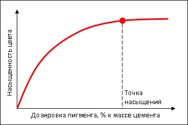 Схема дозировки пигмента