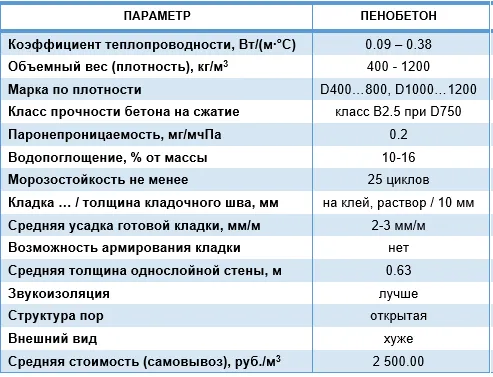 Основные характеристики пенобетона Основные характеристики пенобетона