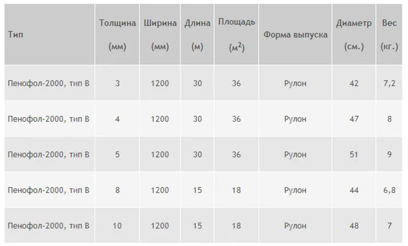 Основные характеристики пенофола