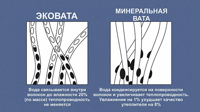 Сравнение структуры эковаты и минеральной ваты