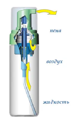Принцип действия пенообразователя Принцип действия пенообразователя