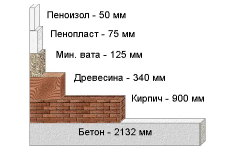 Плотность различных видов утеплителей Плотность различных видов утеплителей