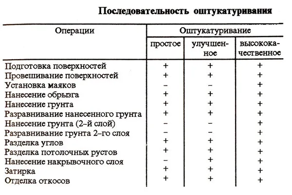 Последовательность операций по оштукатуриванию