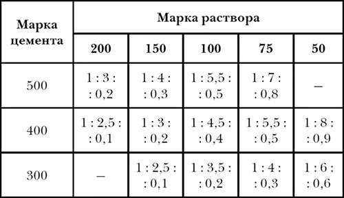 Пропорции цементно-известкового раствора
