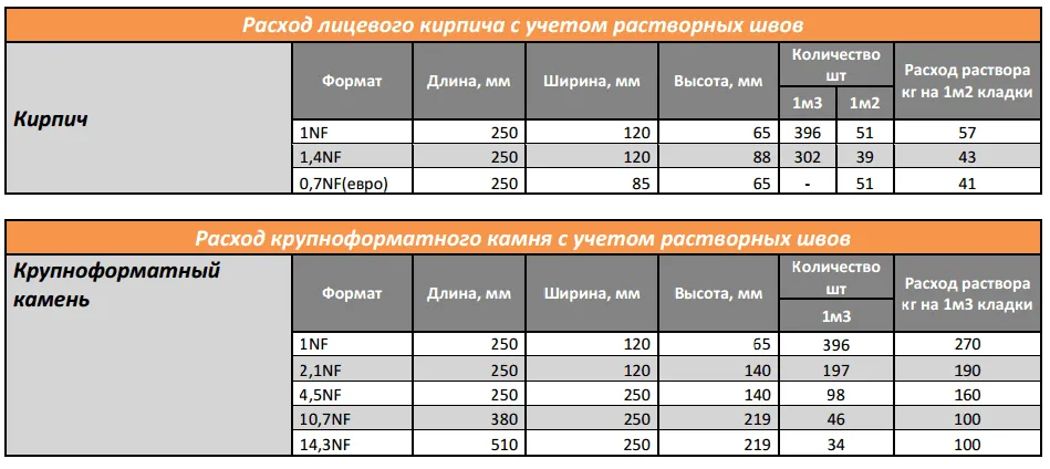 Расчет количества кирпича и крупноформатного камня