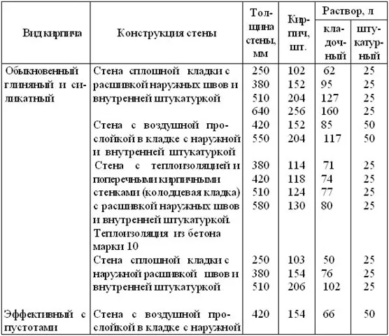 Расход раствора на 1м2 кирпичной кладки Расход раствора на 1м2 кирпичной кладки