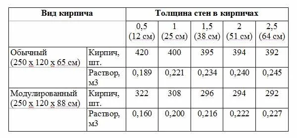 Расход раствора на кладку кирпича