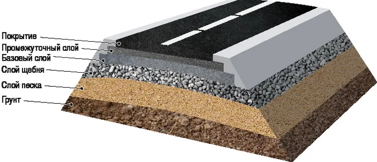 Применение щебня при строительстве дороги