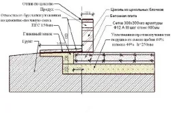 Схема фундамента для гаража