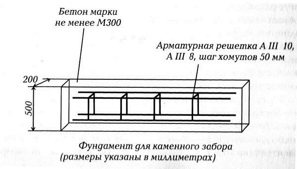 Схема фундамента для каменного забора