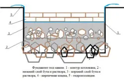 Схема фундамента под печь камин
