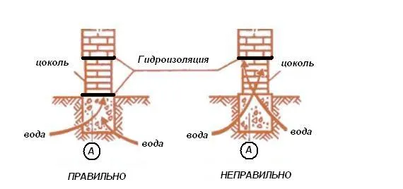 Схема гидроизоляции цоколя из кирпича