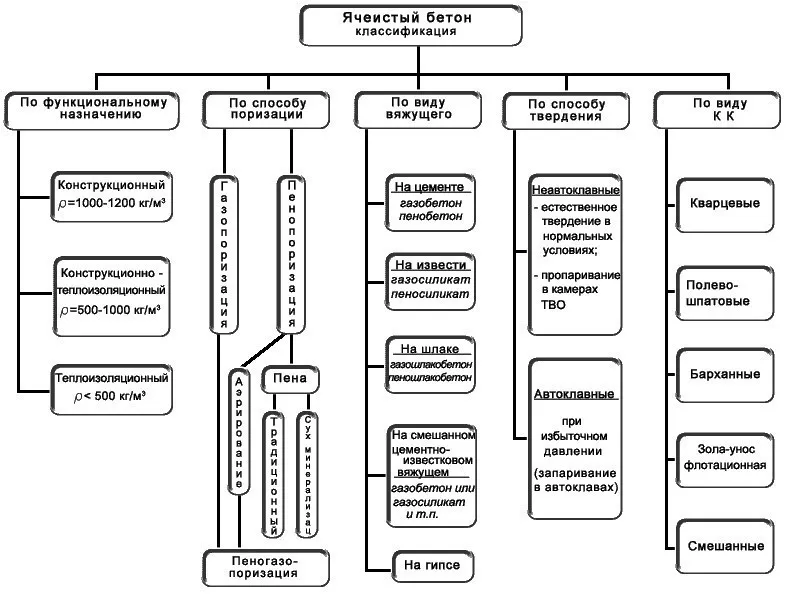 Схема классификации ячеистого бетона