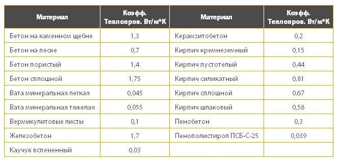 Таблица коэффициентов теплопроводности различных материалов Таблица коэффициентов теплопроводности различных материалов