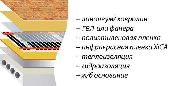 Схема комплексного утепления бетонного пола