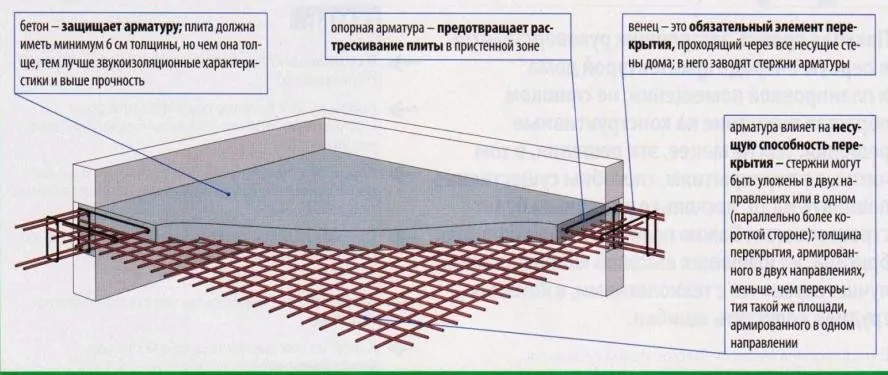 Схема армирования перекрытий