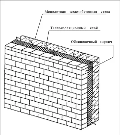 Схема облицовки стены керамическим кирпичом
