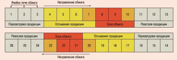 Схема обжиговой печи и процесса обжига