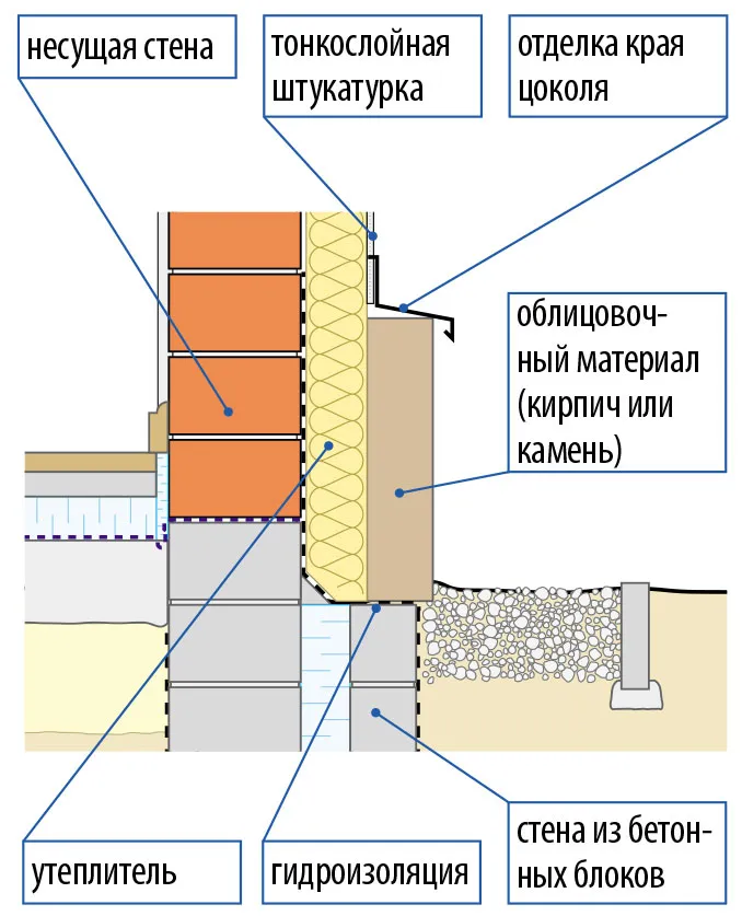 Схема отделки цоколя кирпичом или камнем