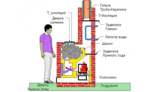 Схема печи банной из кирпича