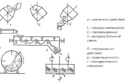 Схема приготовления бетонной смеси в бетоносмесителях
