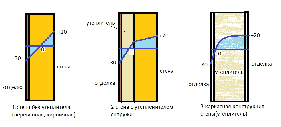 Схема принципа действия утеплителя в стене Схема принципа действия утеплителя в стене