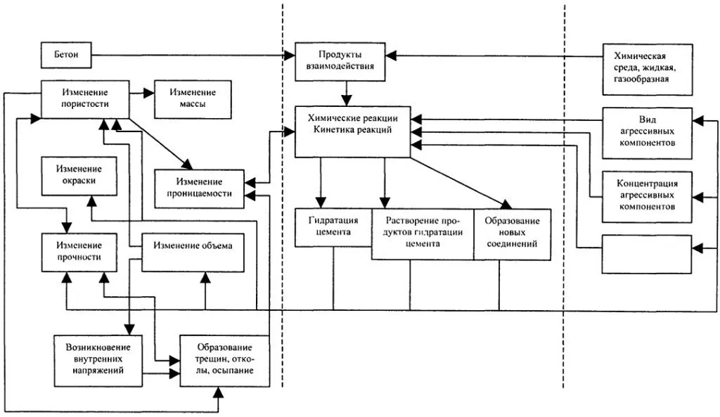 Схема процессов при твердении бетона