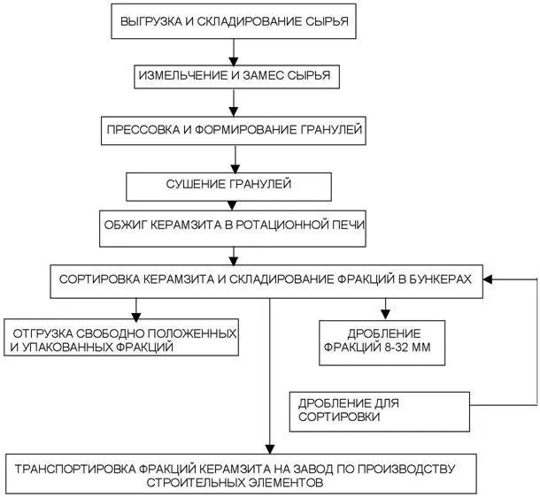 Схема производства керамзита