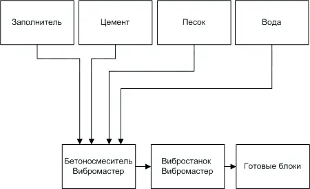 Схема производства керамзитобетона