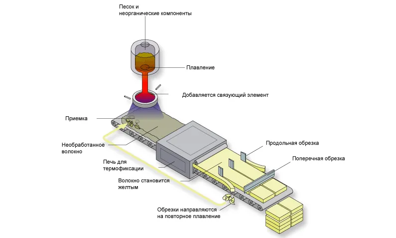 Схема производства минеральной ваты