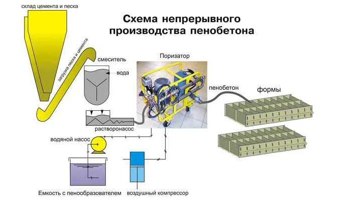Схема производства пенобетона Схема производства пенобетона