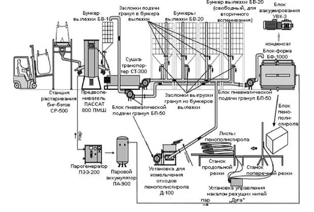 Схема производства пенополистирола