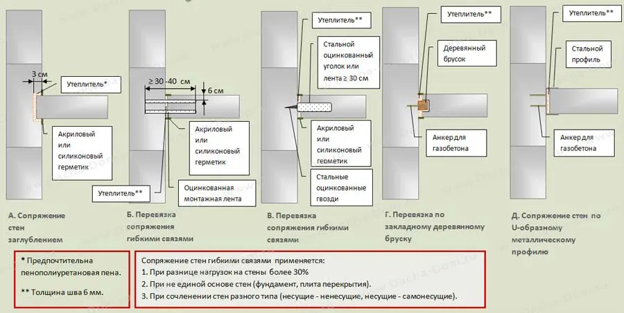 Схема сопряжения стен из газобетона
