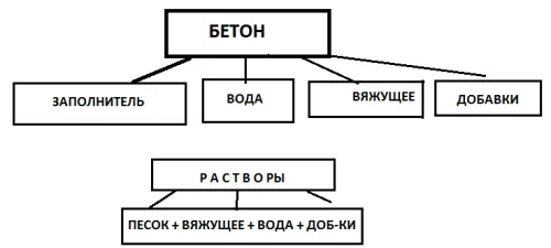 Схема составляющих компонентов бетона Схема составляющих компонентов бетона